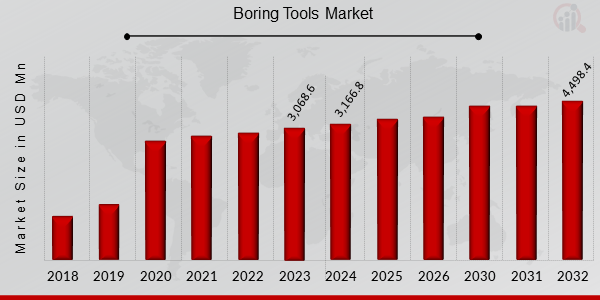 Global Boring Tools Market Overview