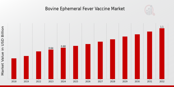 Global Bovine Ephemeral Fever Vaccine Market Overview