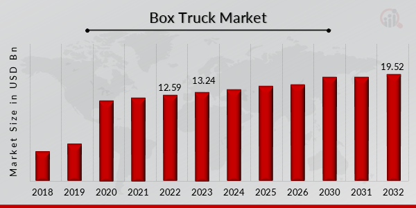 Global Box Truck Market Overview