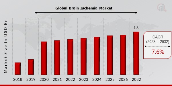 Global Brain Ischemia Market