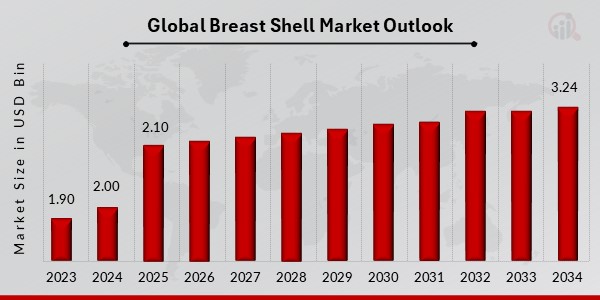 Global Breast Shell Market Outlook