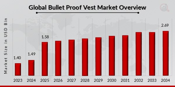 Global Bullet Proof Vest Market Overview