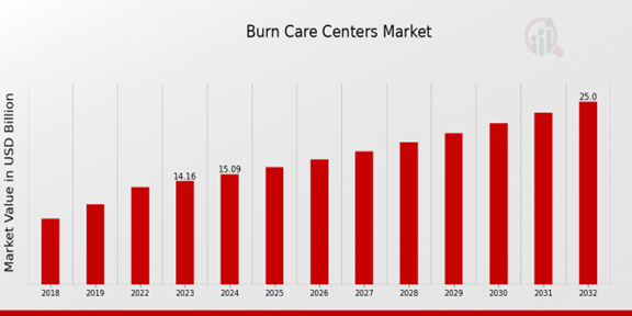 Global Burn Care Centers Market Overview