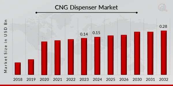 Global CNG Dispenser Market Overview