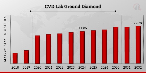 Global CVD Lab Ground Diamond Overview