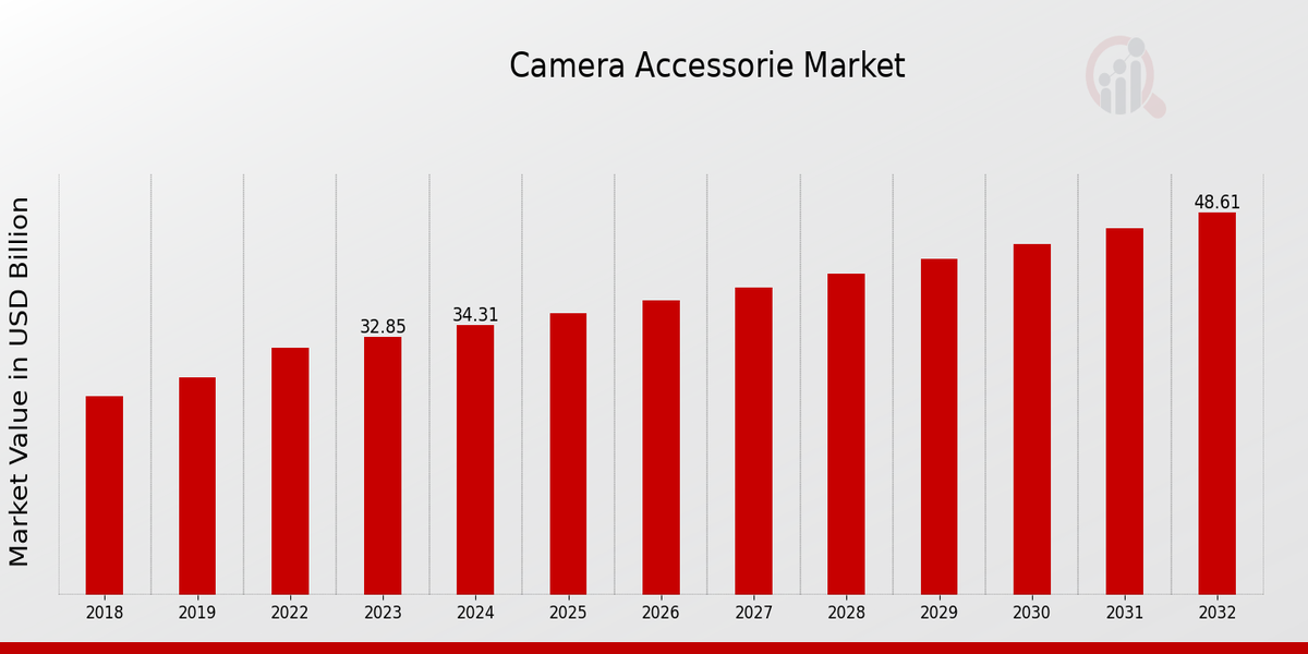 Global Camera Accessories Market Overview