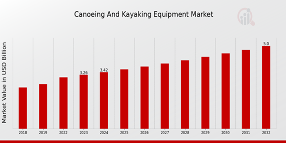 Global Canoeing and Kayaking Equipment Market Overview