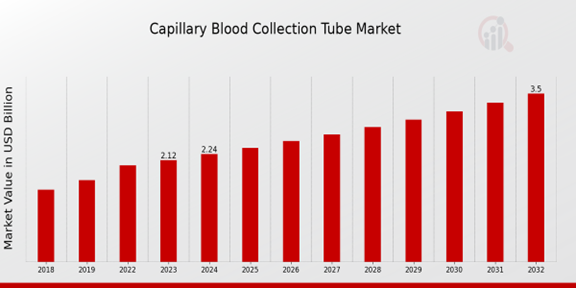 Global Capillary Blood Collection Tube Market Overview