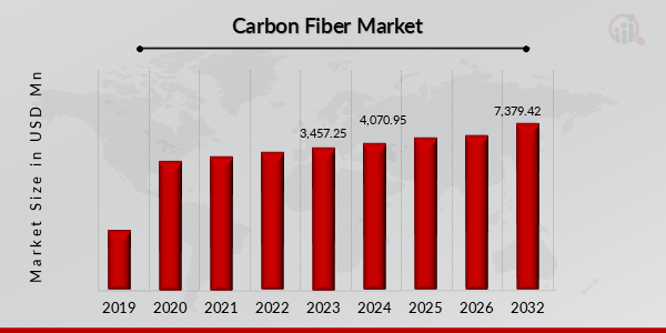 Global Carbon Fiber Market Overview