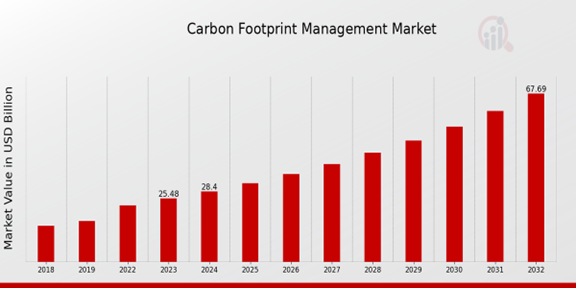 Global Carbon Footprint Management Market Overview