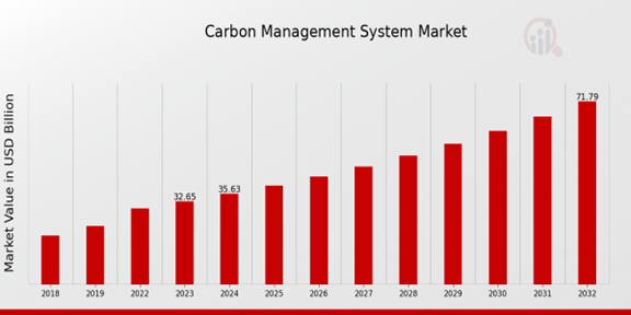 Global Carbon Management System Market Overview