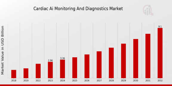 Global Cardiac AI Monitoring and Diagnostics Market Overview