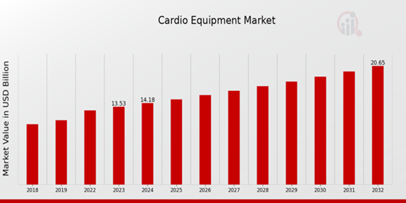 Global Cardio Equipment Market Overview