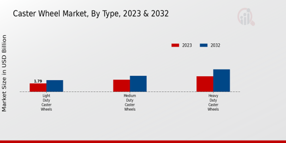 Caster Wheel Market Type