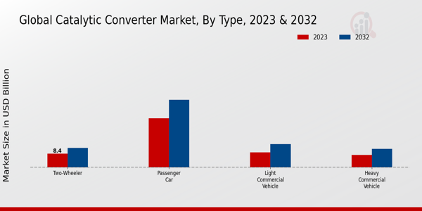 Catalytic Converter Market Type Insights