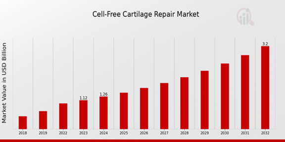 Global Cell-Free Cartilage Repair Market Overview