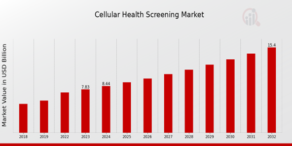 Global Cellular Health Screening Market Overview