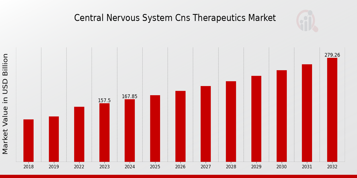 Global Central Nervous System (CNS) Therapeutics Market Overview