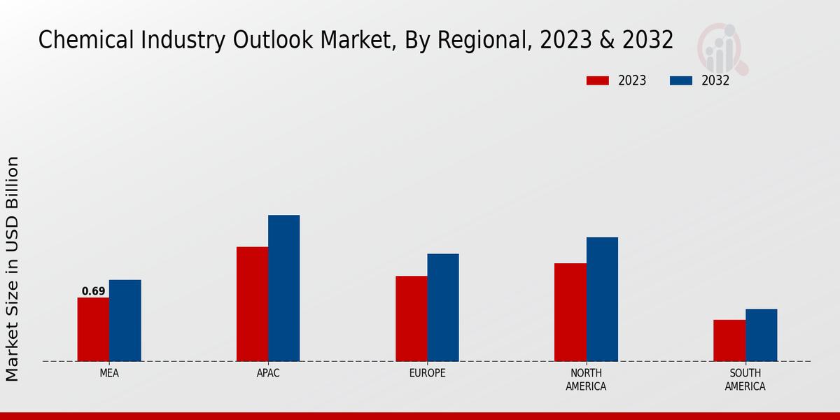 Global Chemical Industry Regional