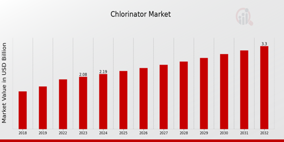 Global Chlorinator Market Overview