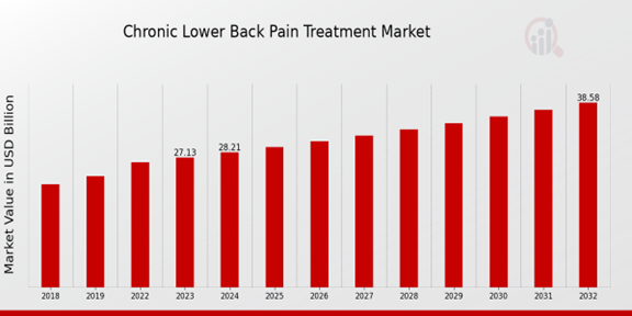 Global Chronic Lower Back Pain Treatment Market Overview