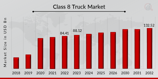 Global Class 8 Truck Market Overview