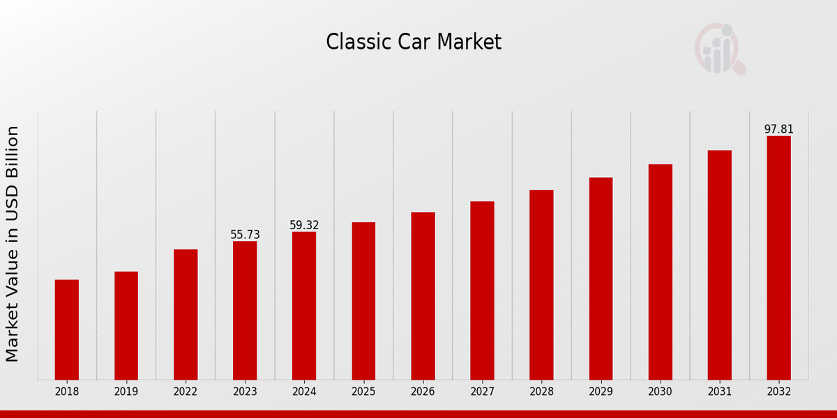 Global Classic Car Market Overview