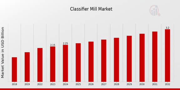 Global Classifier Mill Market Overview