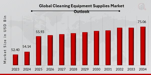 Global Cleaning Equipment Supplies Market Outlook