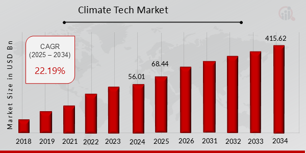 Global Climate Tech Market Overview