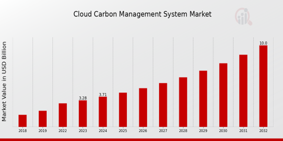 Global Cloud Carbon Management System Market Overview