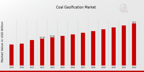 Global Coal Gasification Market Overview