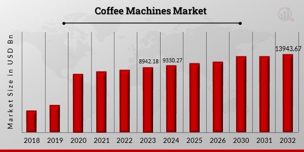 Global Coffee Machines Market