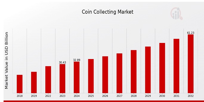 Global Coin Collecting Market Overview