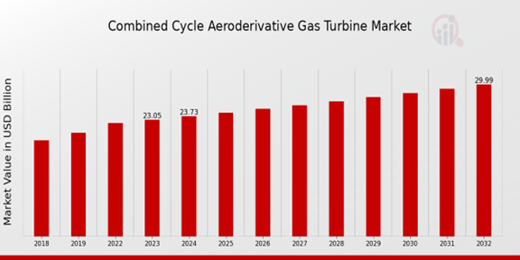 Global Combined Cycle Aeroderivative Gas Turbine Market Overview