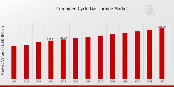 Global Combined Cycle Gas Turbine Market Overview