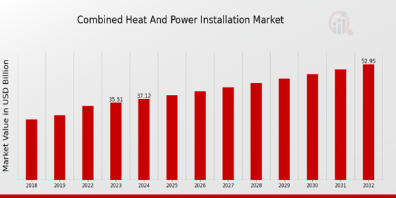 Global Combined Heat and Power Installation Market Overview