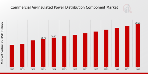 Global Commercial Air-Insulated Power Distribution Component Market Overview