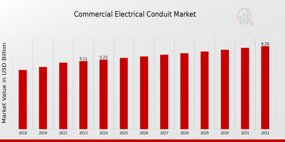 Global Commercial Electrical Conduit Market Overview