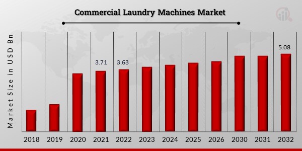 Global Commercial Laundry Machines Market Overview