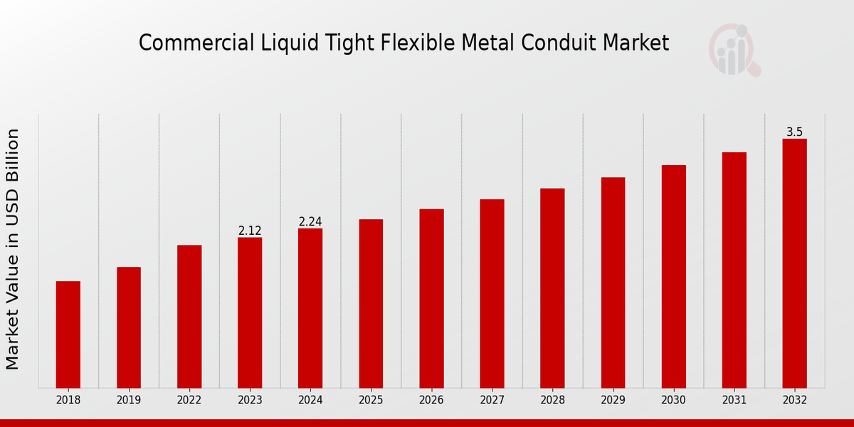 Global Commercial Liquid Tight Flexible Metal Conduit Market Overview