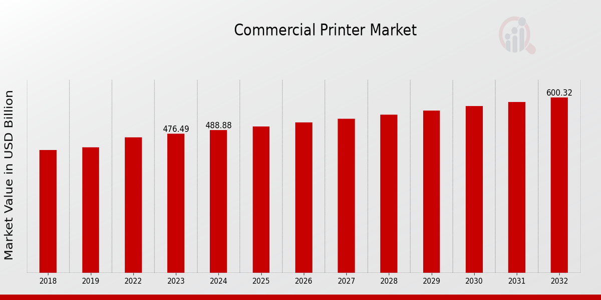 Global Commercial Printer Market Overview