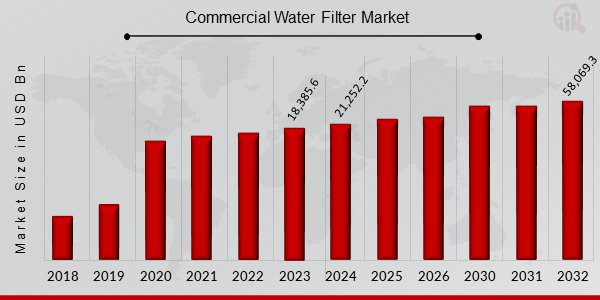 Global Commercial Water Filter Market Overview