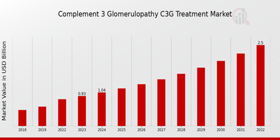 Global Complement 3 Glomerulopathy C3G Treatment Market Overview