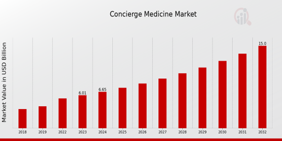 Global Concierge Medicine Market Overview