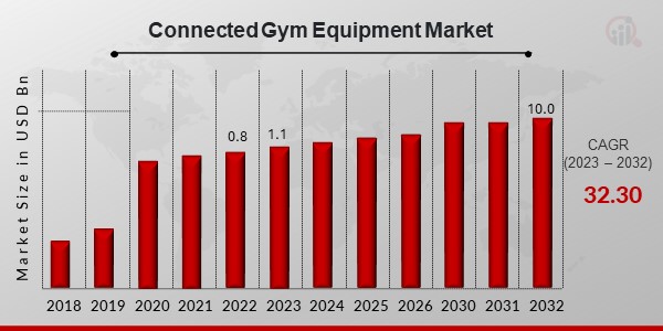 Global Connected Gym Equipment Market Overview