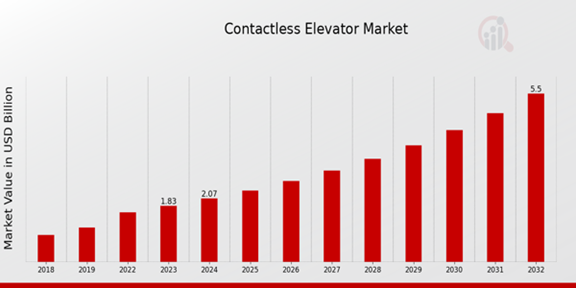 Global Contactless Elevator Market Overview