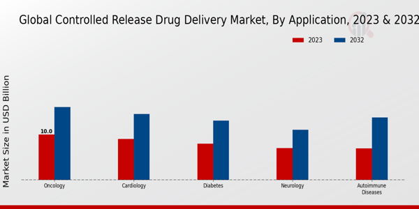 Controlled Release Drug Delivery Market Application Insights