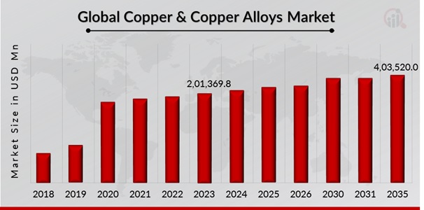 Global Copper & Copper Alloys market Overview