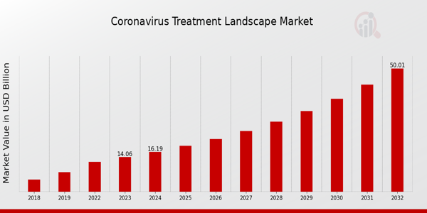 Global Coronavirus Treatment Landscape Market Overview